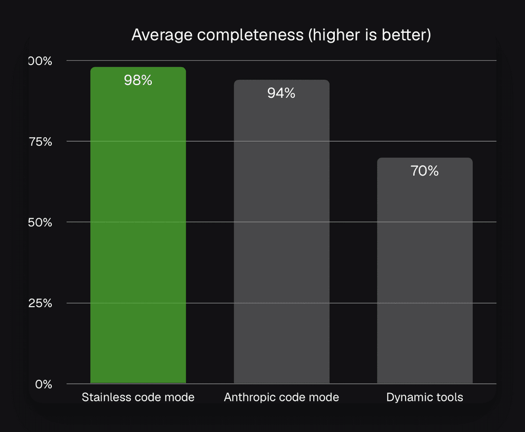Stainless - Production-ready MCP servers optimized for agentic coding ...