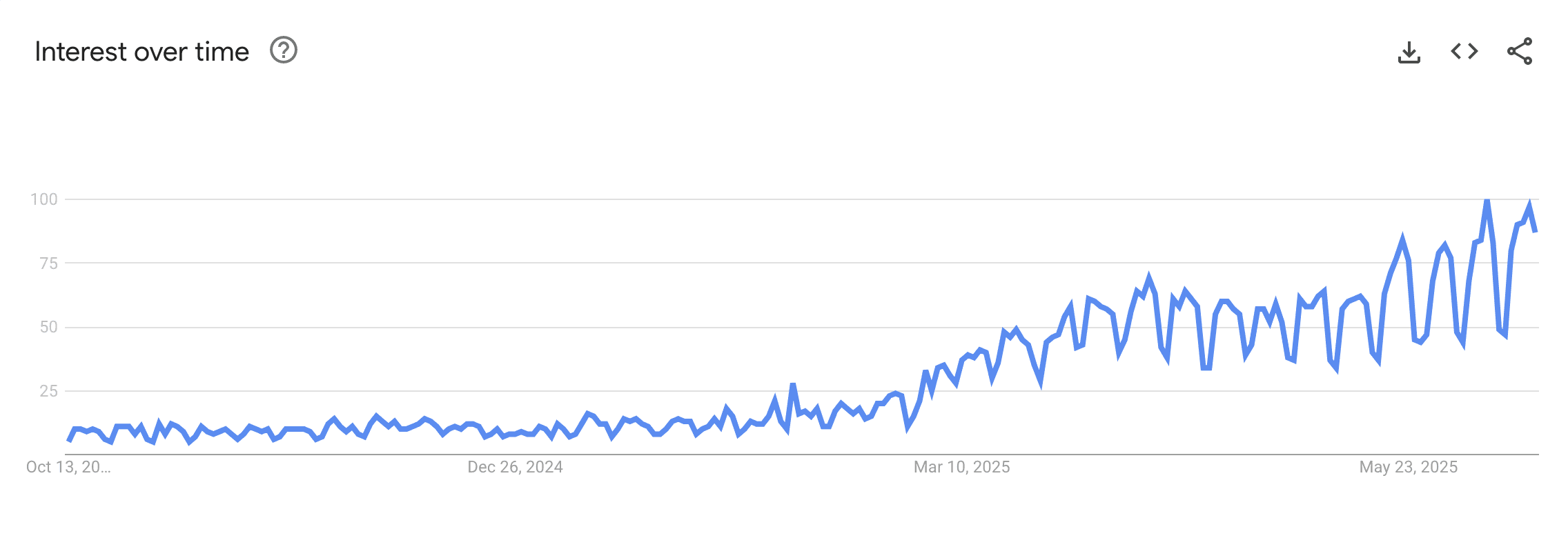 Interest over time for MCP in Google search trends